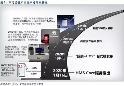 華為填補(bǔ)移動(dòng)端最關(guān)鍵短板，國(guó)產(chǎn)化扛旗者初露鋒芒